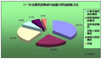 全球計(jì)算機(jī)系統(tǒng)集成市場分析 驅(qū)動(dòng)數(shù)字化轉(zhuǎn)型的核心力量